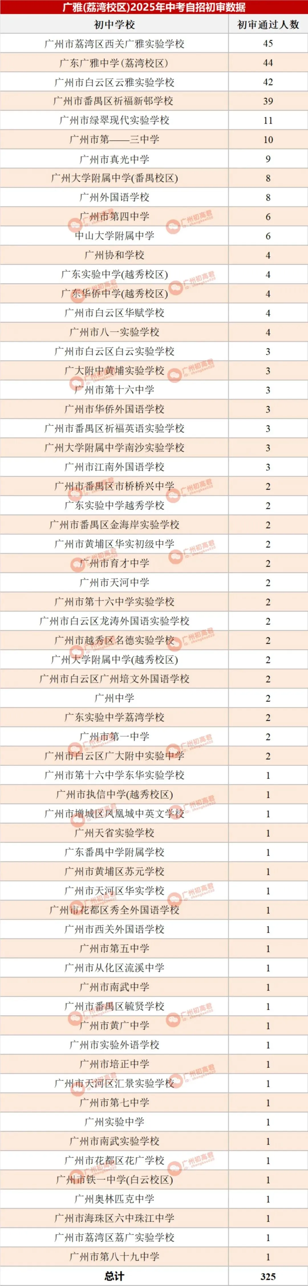 哪所初中生源最受欢迎?广州中考自主招生初审大数据分析! 第9张
