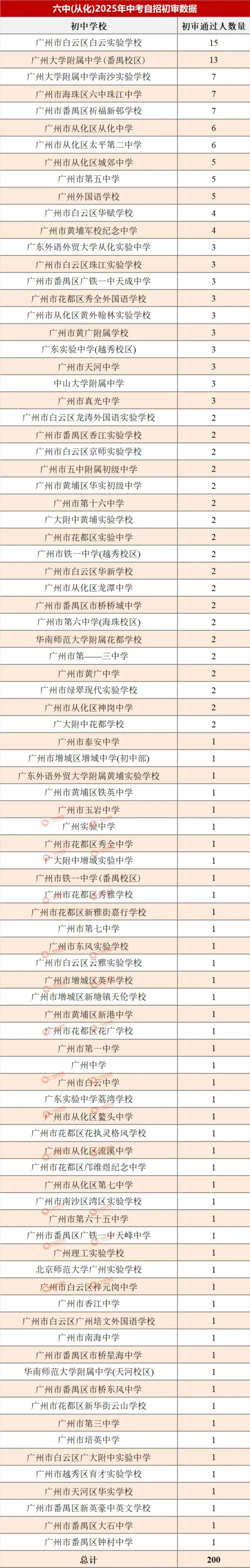哪所初中生源最受欢迎?广州中考自主招生初审大数据分析! 第15张