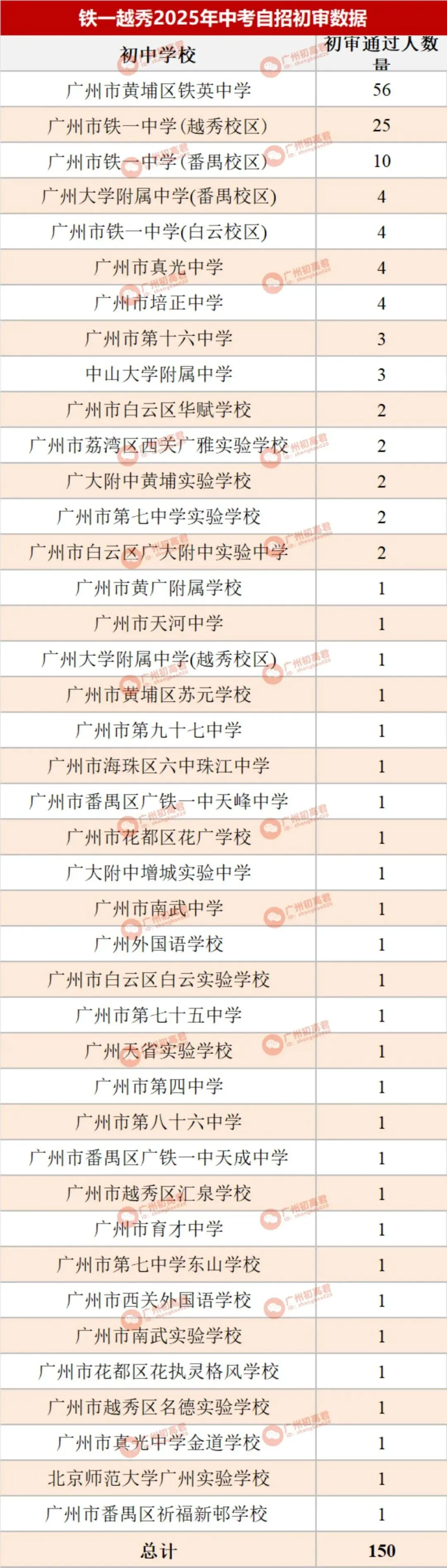 哪所初中生源最受欢迎?广州中考自主招生初审大数据分析! 第18张
