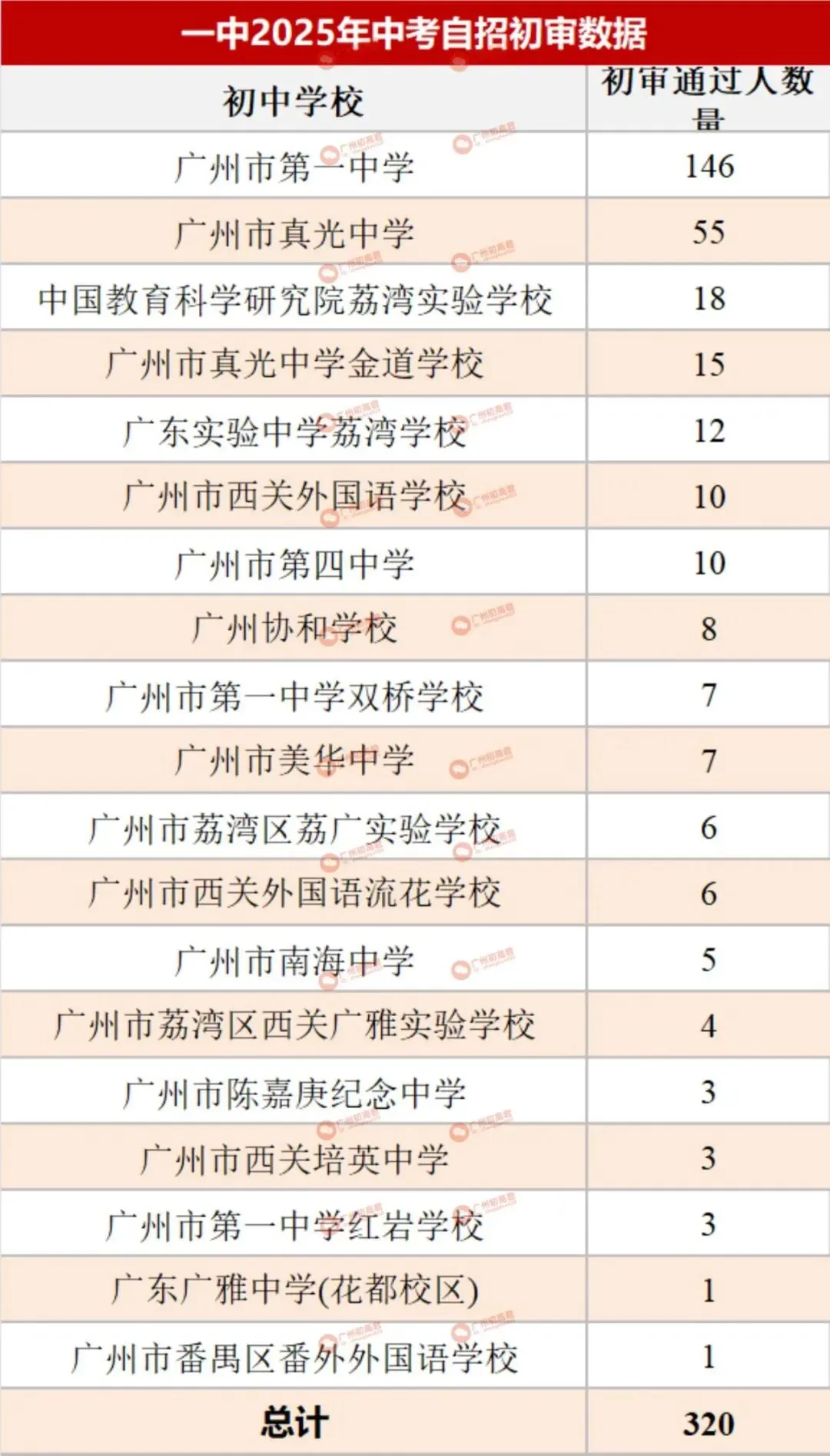 哪所初中生源最受欢迎?广州中考自主招生初审大数据分析! 第25张