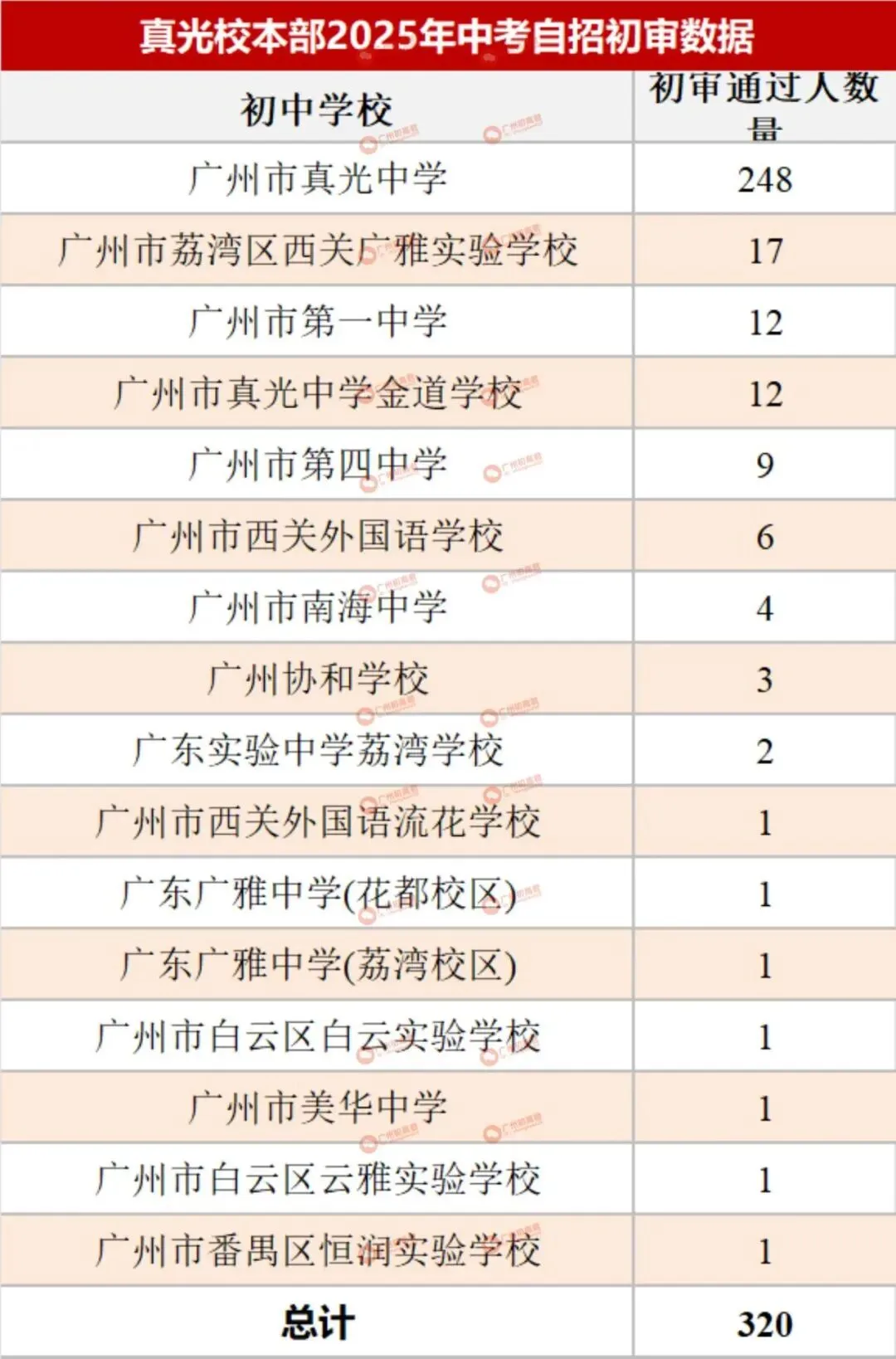 哪所初中生源最受欢迎?广州中考自主招生初审大数据分析! 第26张