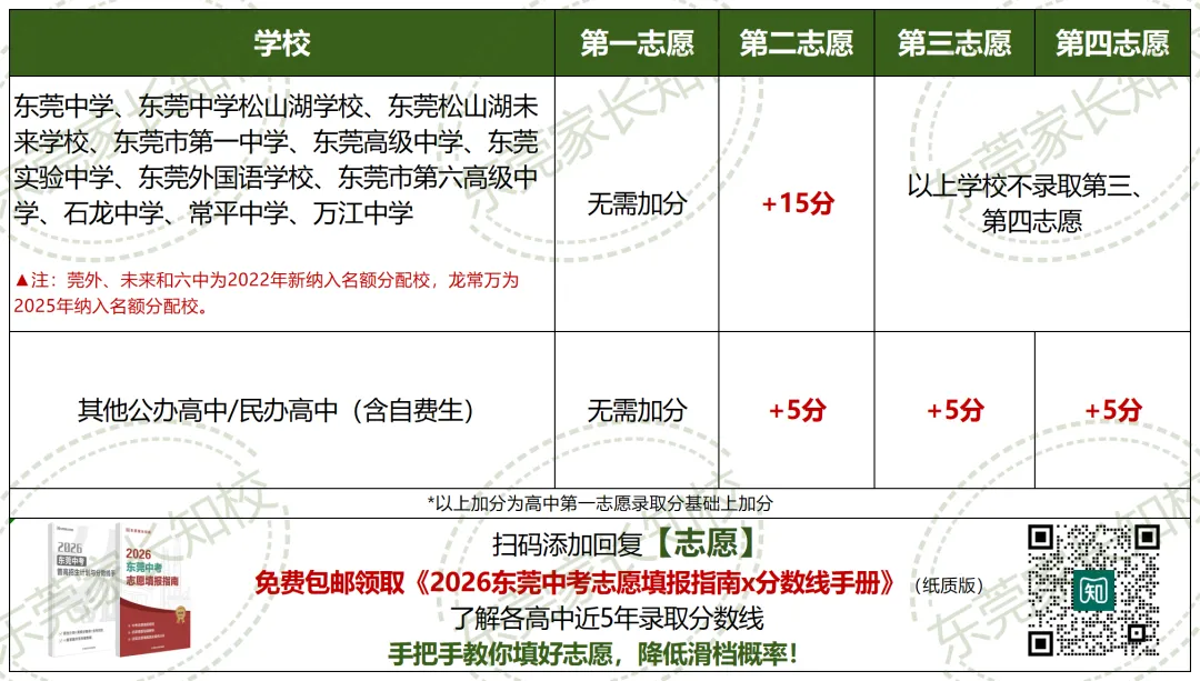 中考志愿批次有新变化!东莞26年变平行志愿?增加志愿数量? 第6张