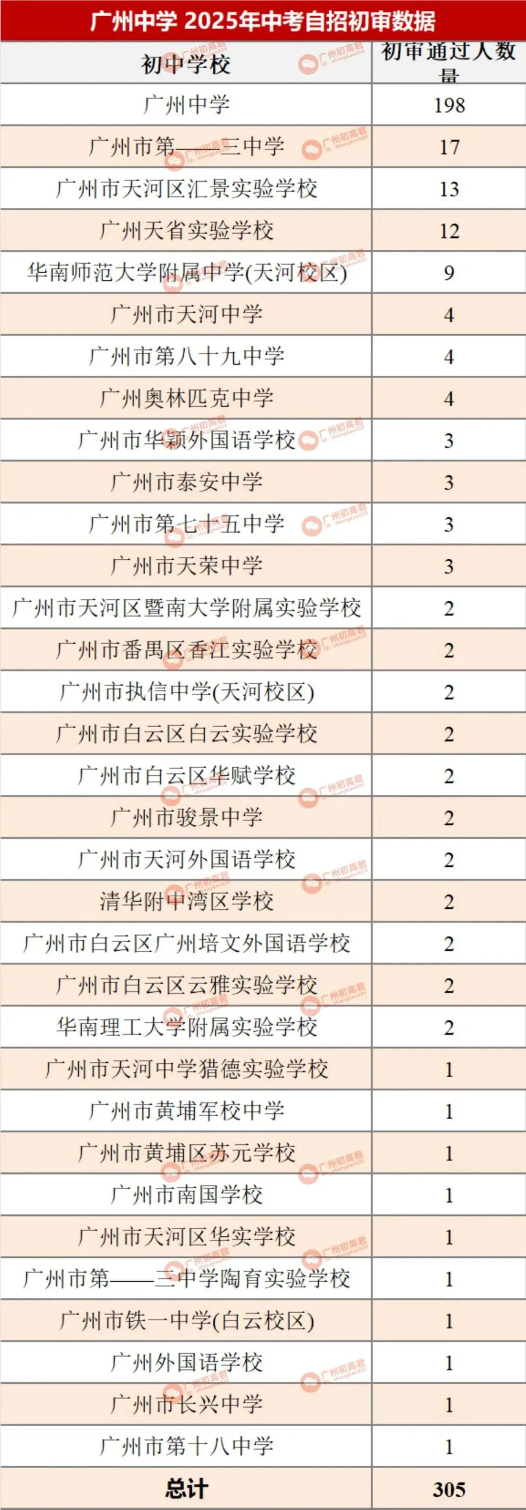 哪所初中生源最受欢迎?广州中考自主招生初审大数据分析! 第39张