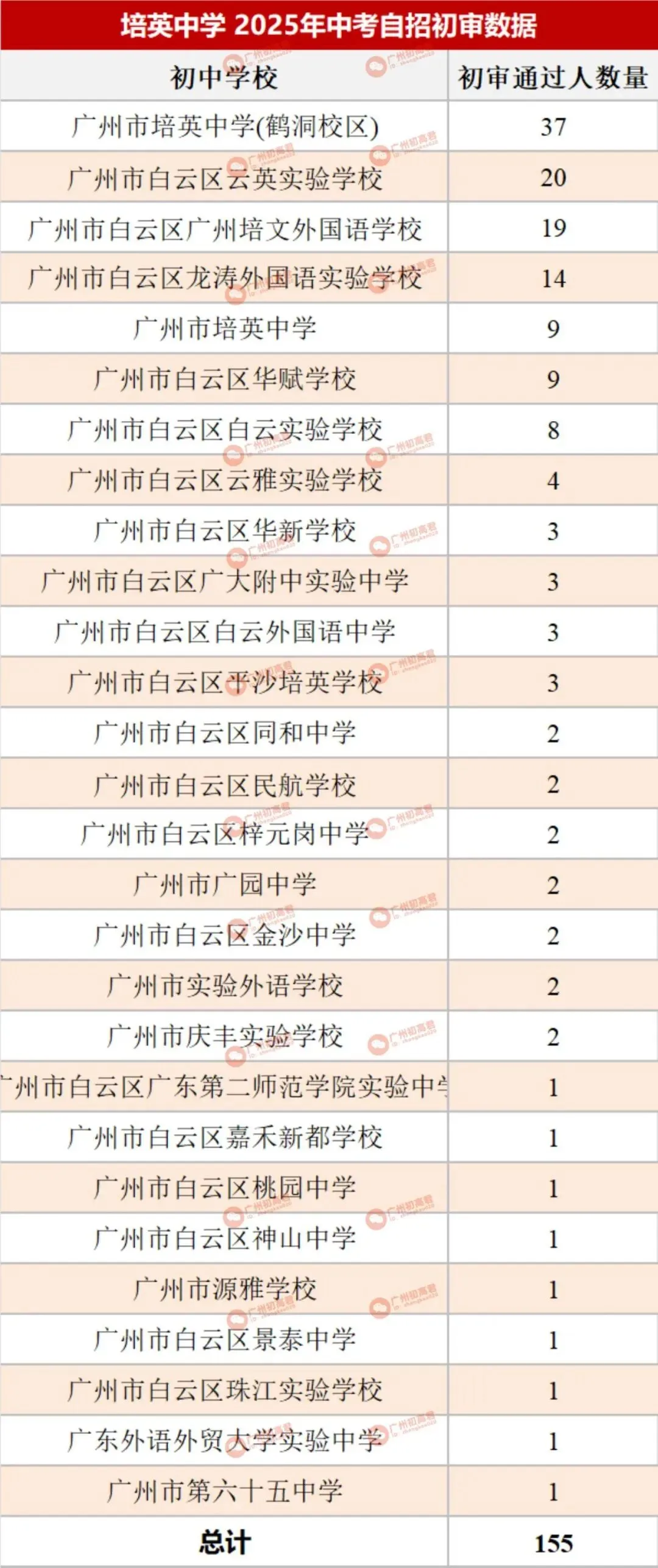 哪所初中生源最受欢迎?广州中考自主招生初审大数据分析! 第43张