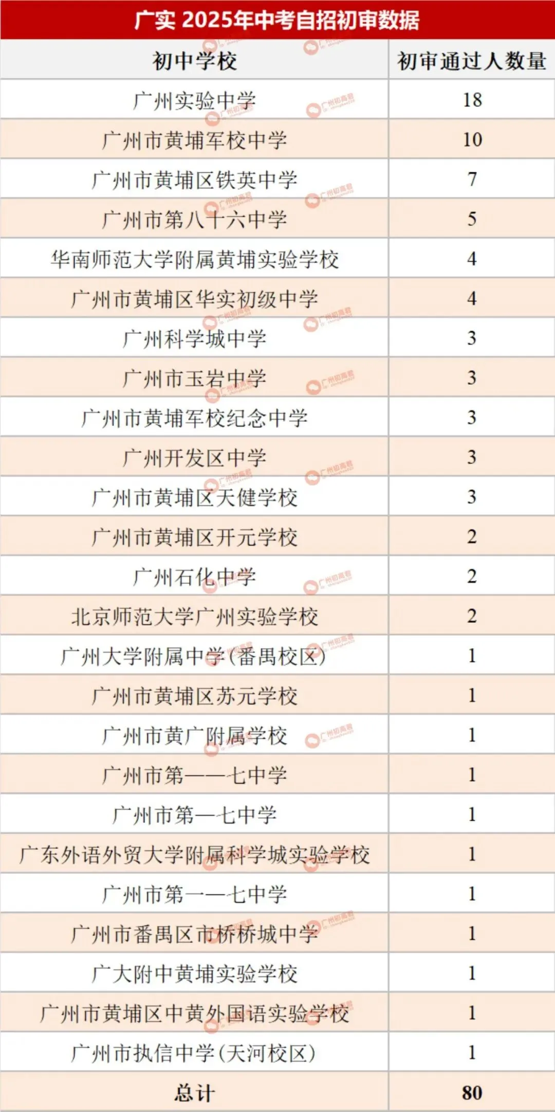 哪所初中生源最受欢迎?广州中考自主招生初审大数据分析! 第50张