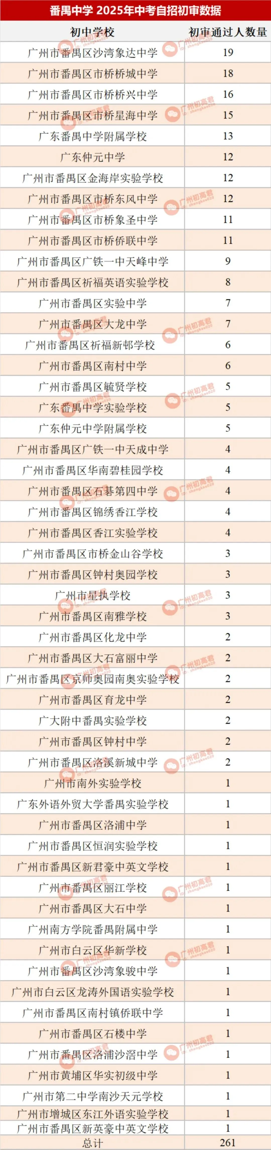 哪所初中生源最受欢迎?广州中考自主招生初审大数据分析! 第52张