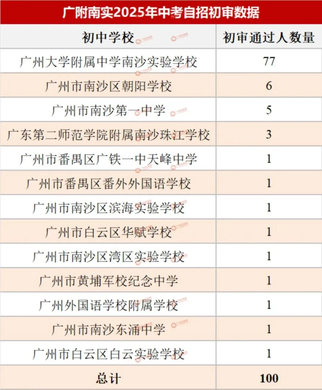 哪所初中生源最受欢迎?广州中考自主招生初审大数据分析! 第57张