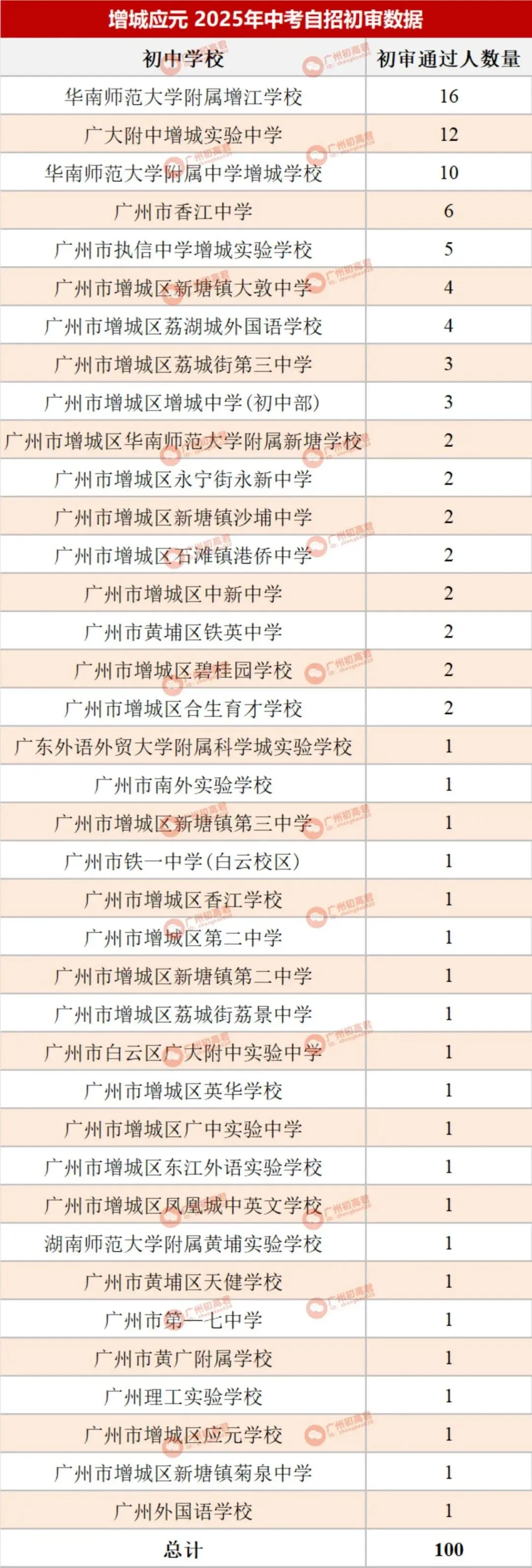 哪所初中生源最受欢迎?广州中考自主招生初审大数据分析! 第59张