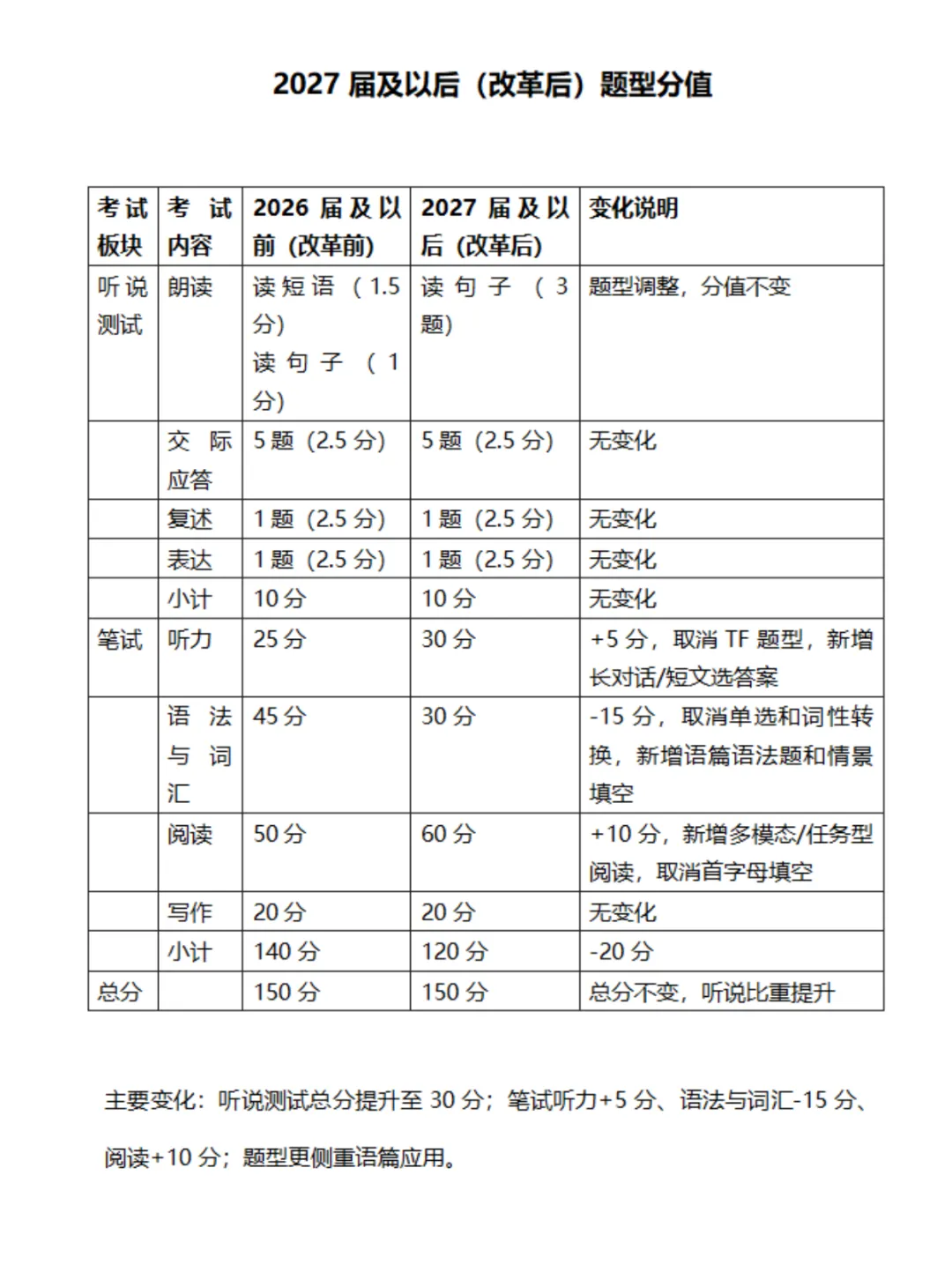 上海中考2027届及以后(改革后)题型分值 第1张