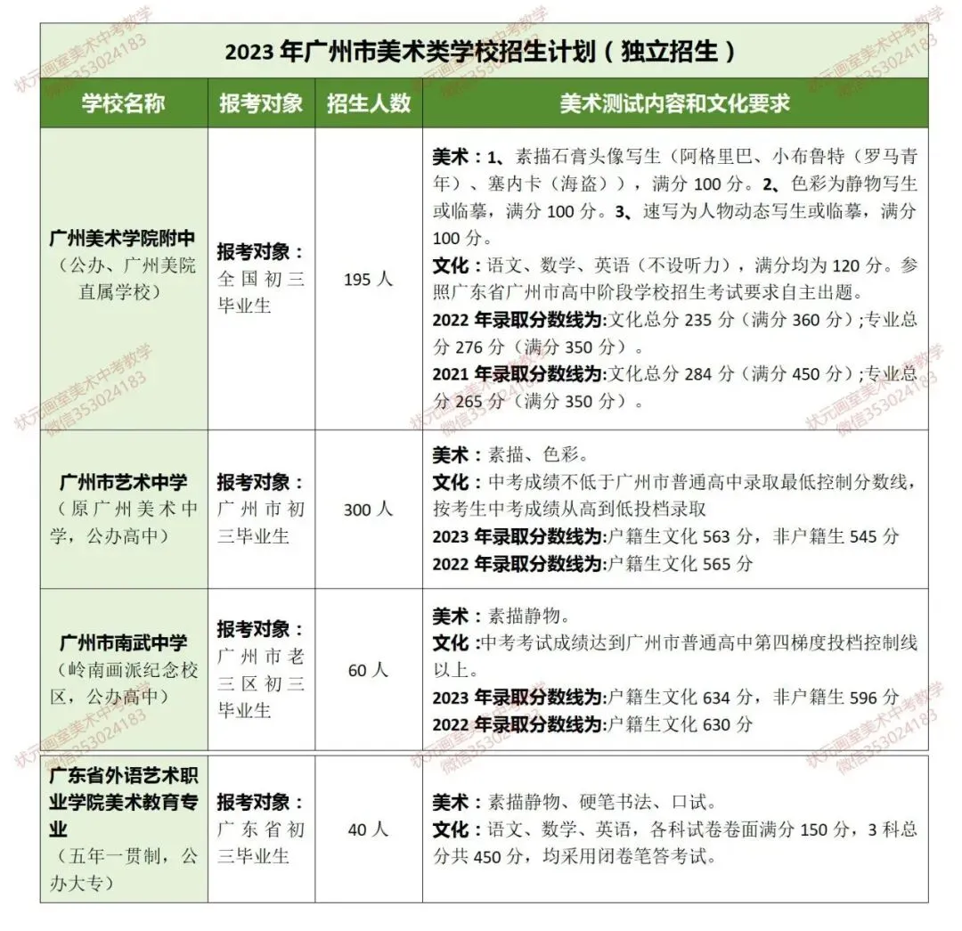 【必看收藏!广州美术中考】如何升学?能报哪些学校?考试内容、录取分数?——状元画室全方位为你深度解析! 第6张