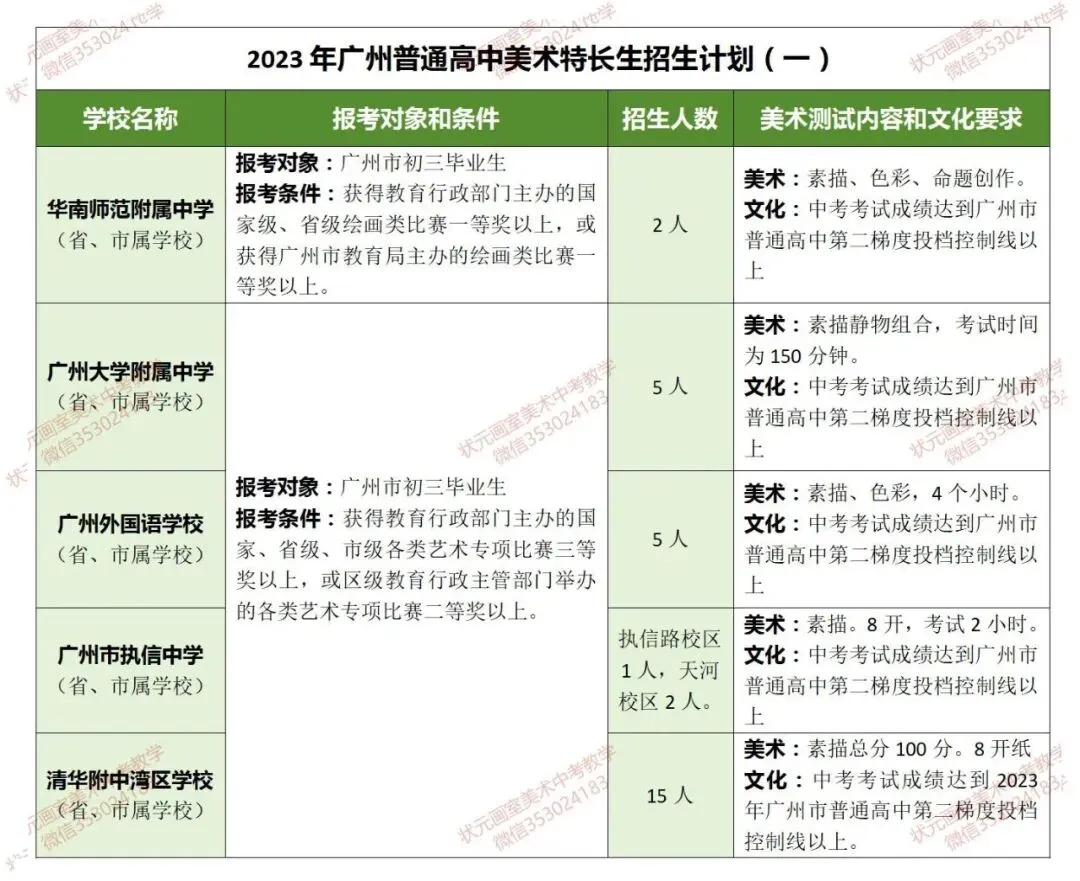 【必看收藏!广州美术中考】如何升学?能报哪些学校?考试内容、录取分数?——状元画室全方位为你深度解析! 第20张