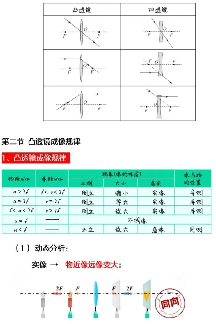 中考物理一轮复习之光学+物态变化+内能热机 第13张