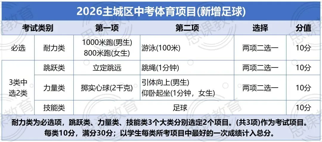 体育中考临近!杭州各区评分标准速览! 第3张