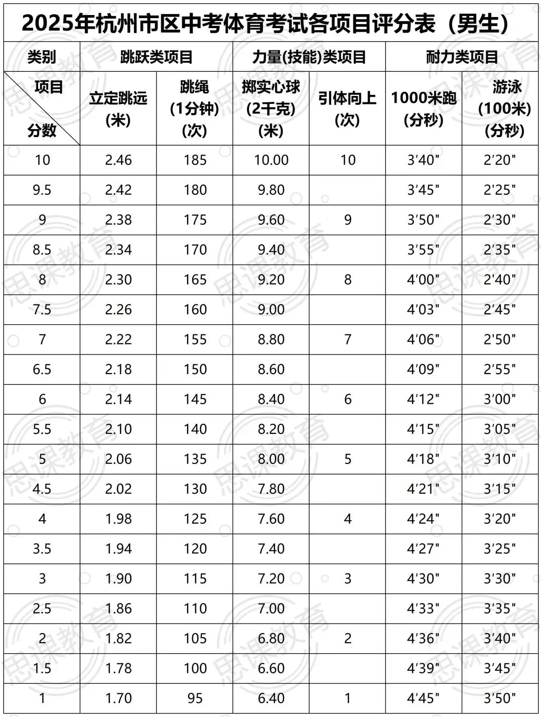 体育中考临近!杭州各区评分标准速览! 第5张