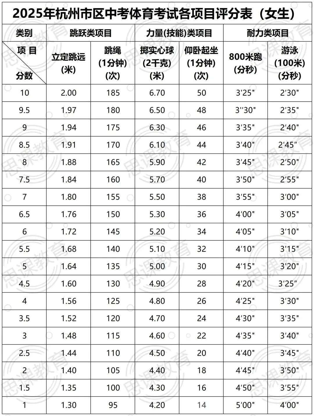 体育中考临近!杭州各区评分标准速览! 第6张