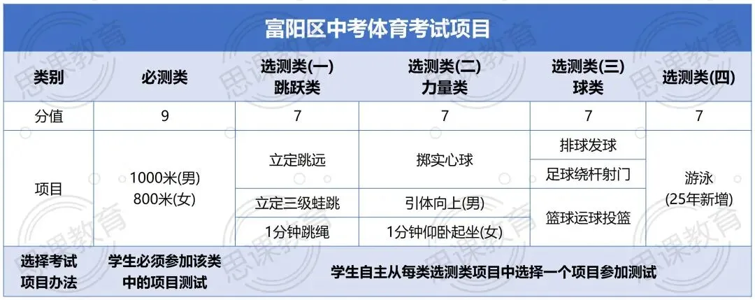 体育中考临近!杭州各区评分标准速览! 第13张
