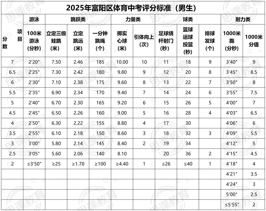 体育中考临近!杭州各区评分标准速览! 第14张