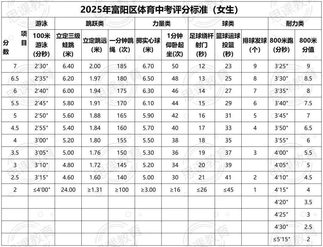 体育中考临近!杭州各区评分标准速览! 第15张