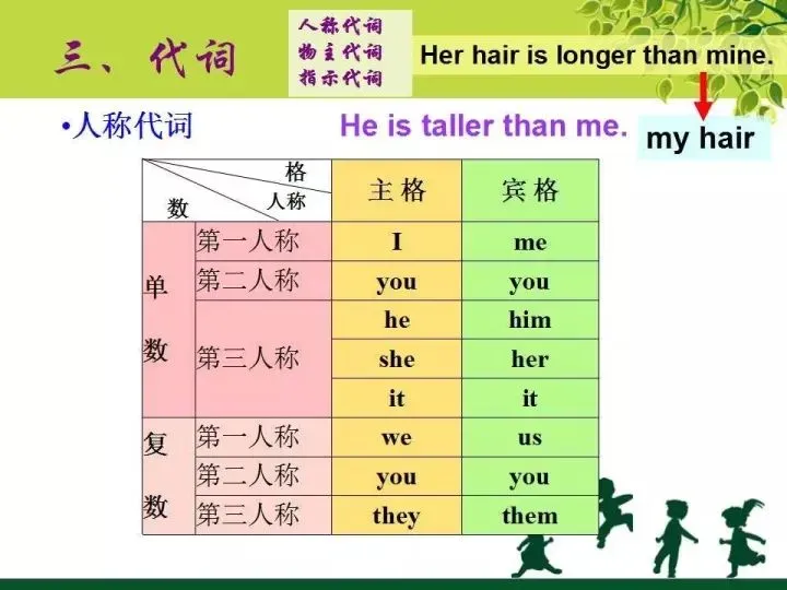 中考英语语法知识图文汇编 第10张