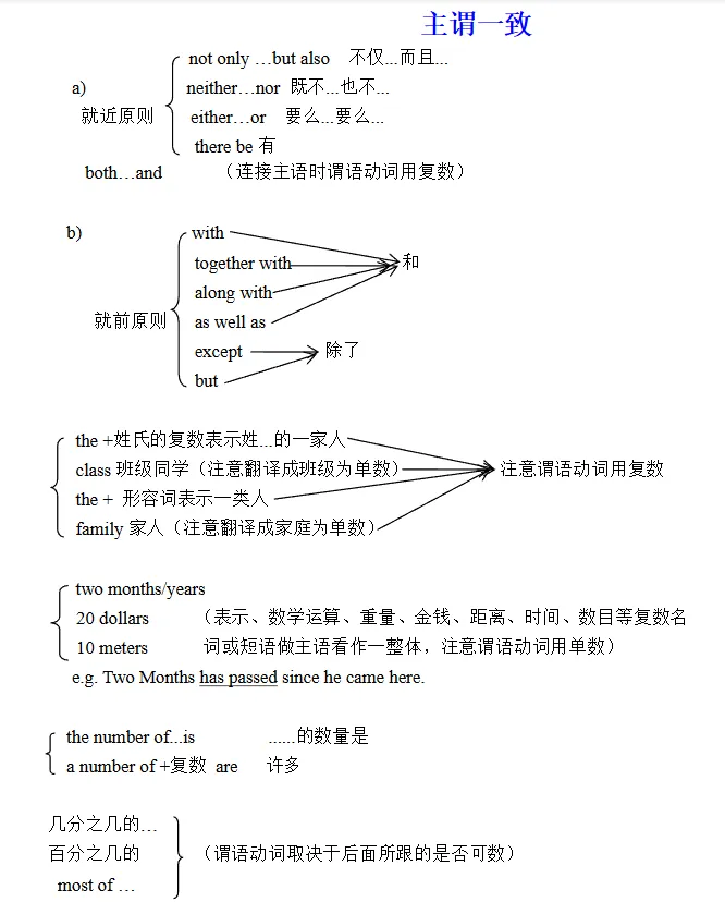 中考必备语法及默写版 第27张