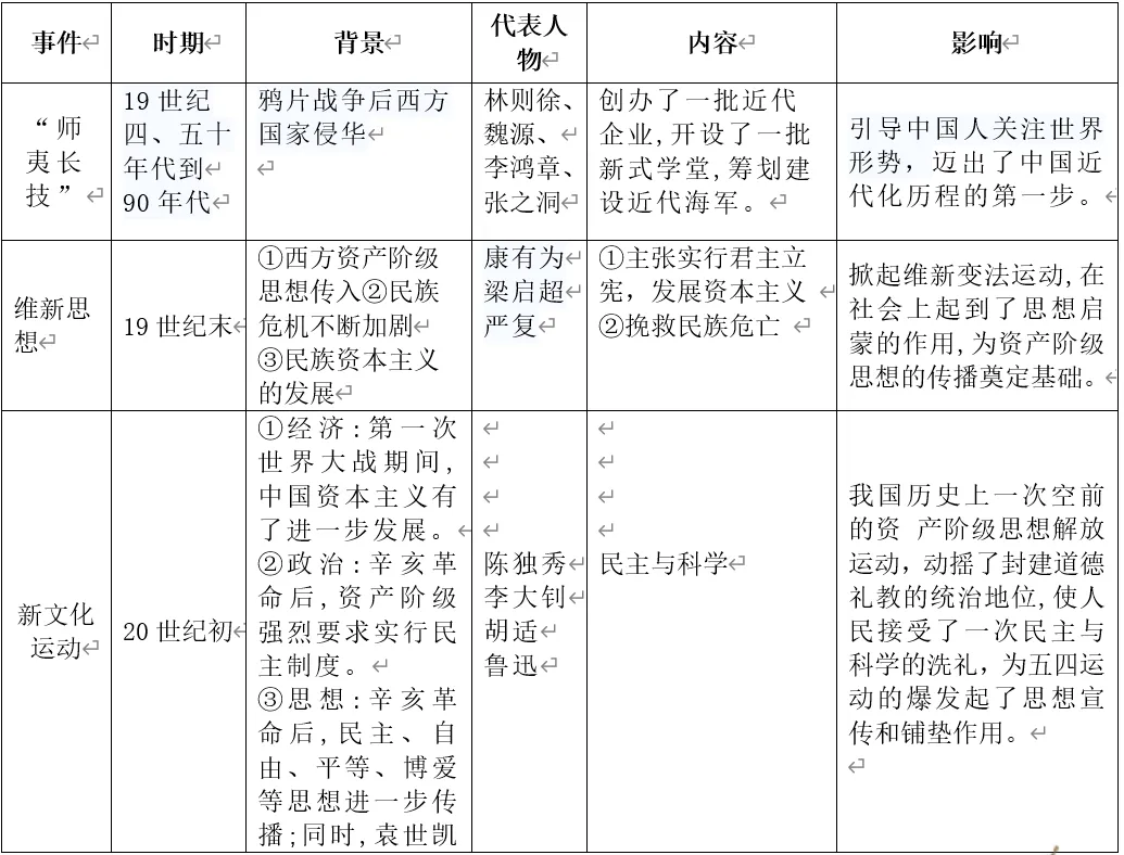 深圳中考历史:中外历史上的思想解放运动 第6张 深圳中考历史:中外历史上的思想解放运动 第6张