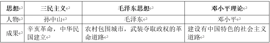深圳中考历史:中外历史上的思想解放运动 第10张 深圳中考历史:中外历史上的思想解放运动 第10张