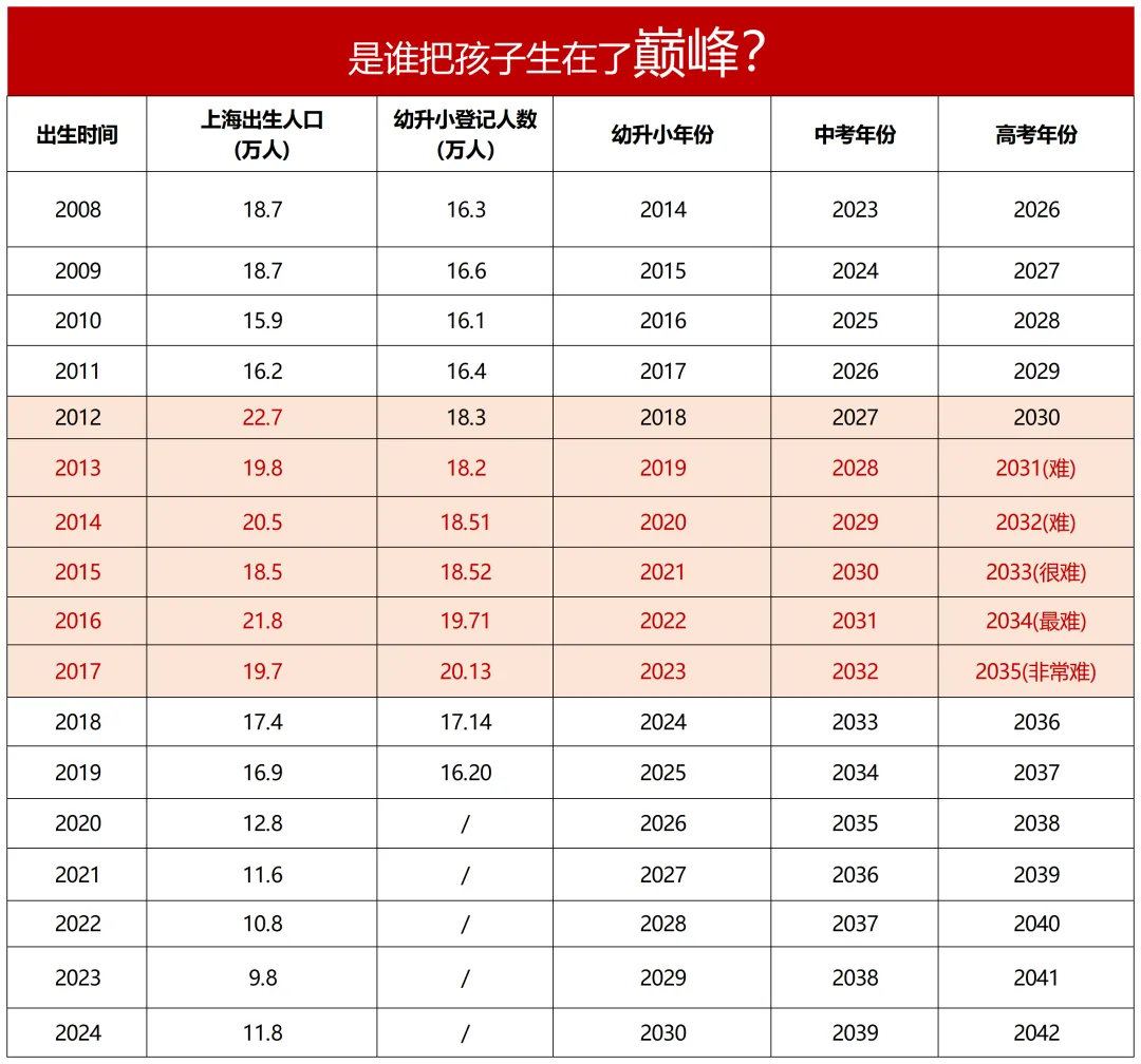 是谁把孩子生在了巅峰?今年上海中考人数近14万,或再创新高!高峰还将持续多年,这一年或达巅峰...... 第2张