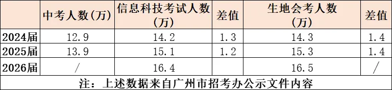 震惊!26届中考人数将突破16万? 第3张