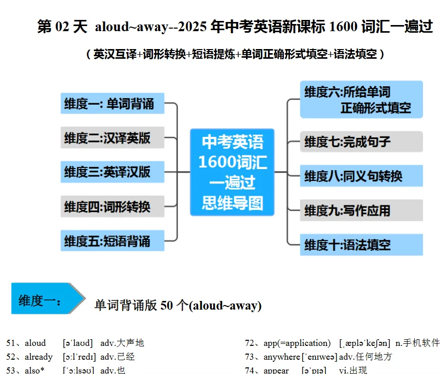词汇复习1600新(备战2026中考)十个维度复习中考词汇 第3张