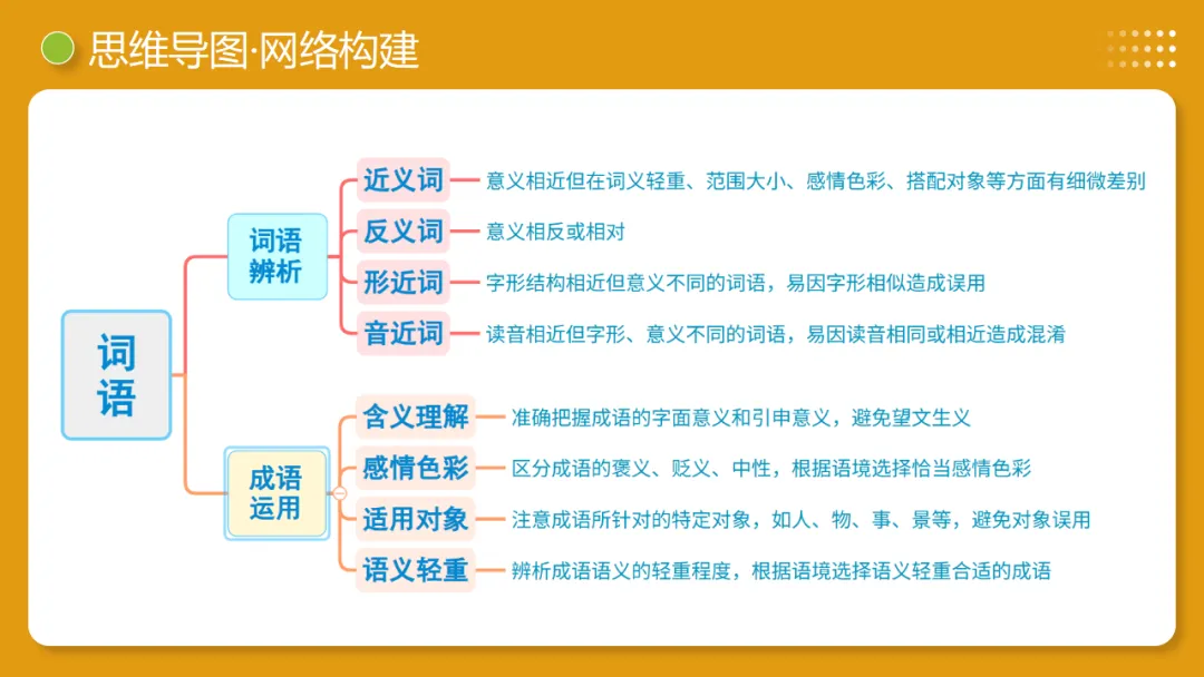 2026年中考复习第02讲《词语:理解、辨析与运用》讲练测 第11张
