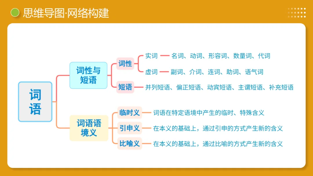 2026年中考复习第02讲《词语:理解、辨析与运用》讲练测 第13张