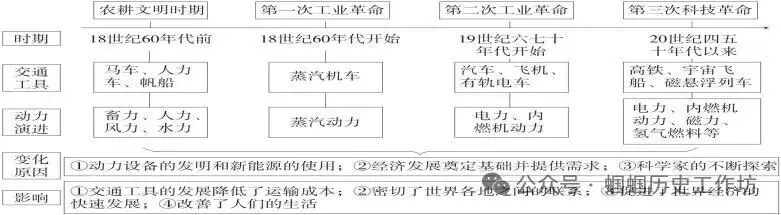 中考历史课标新题型及答题方法指导 第5张 中考历史课标新题型及答题方法指导 第5张