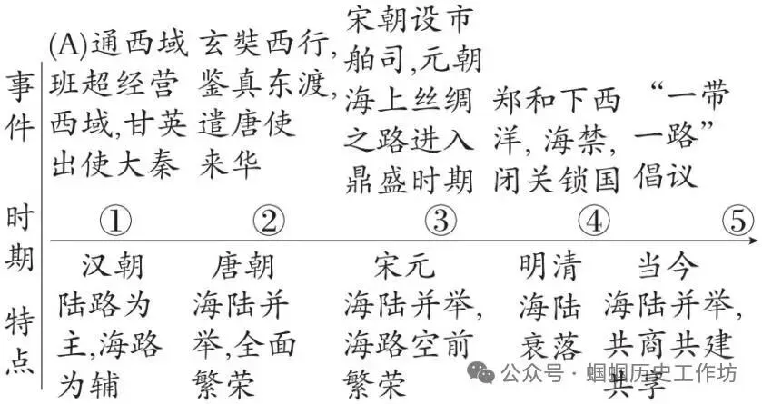 中考历史课标新题型及答题方法指导 第17张 中考历史课标新题型及答题方法指导 第17张