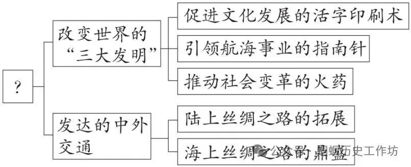 中考历史课标新题型及答题方法指导 第34张 中考历史课标新题型及答题方法指导 第34张
