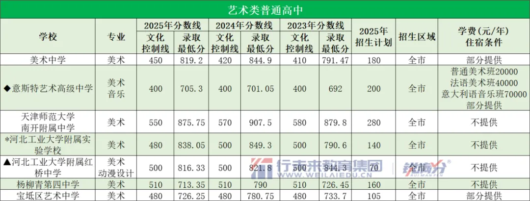 备战中考必存!2025天津高中录取分数线+近三年位次对照,一表看懂 第2张