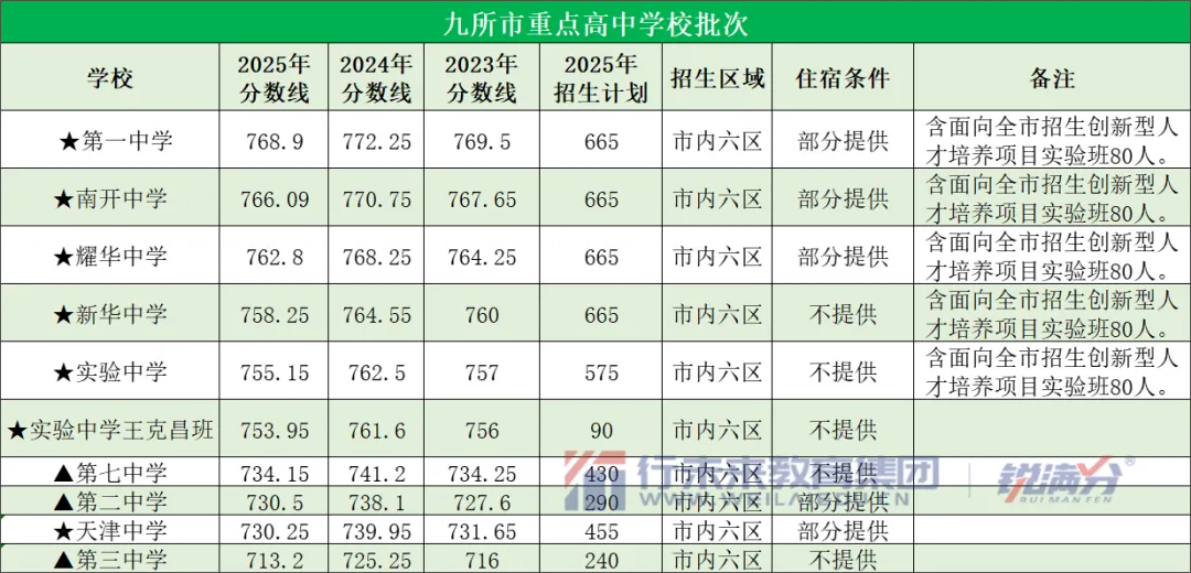 备战中考必存!2025天津高中录取分数线+近三年位次对照,一表看懂 第5张