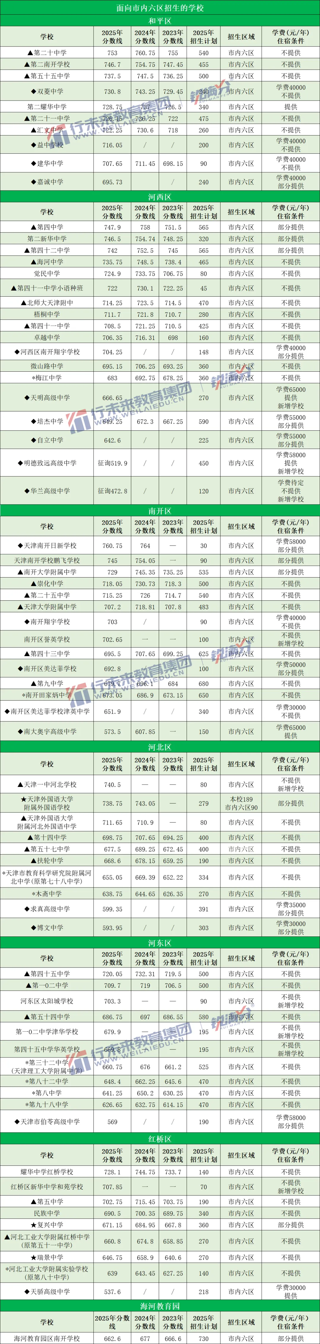 备战中考必存!2025天津高中录取分数线+近三年位次对照,一表看懂 第7张