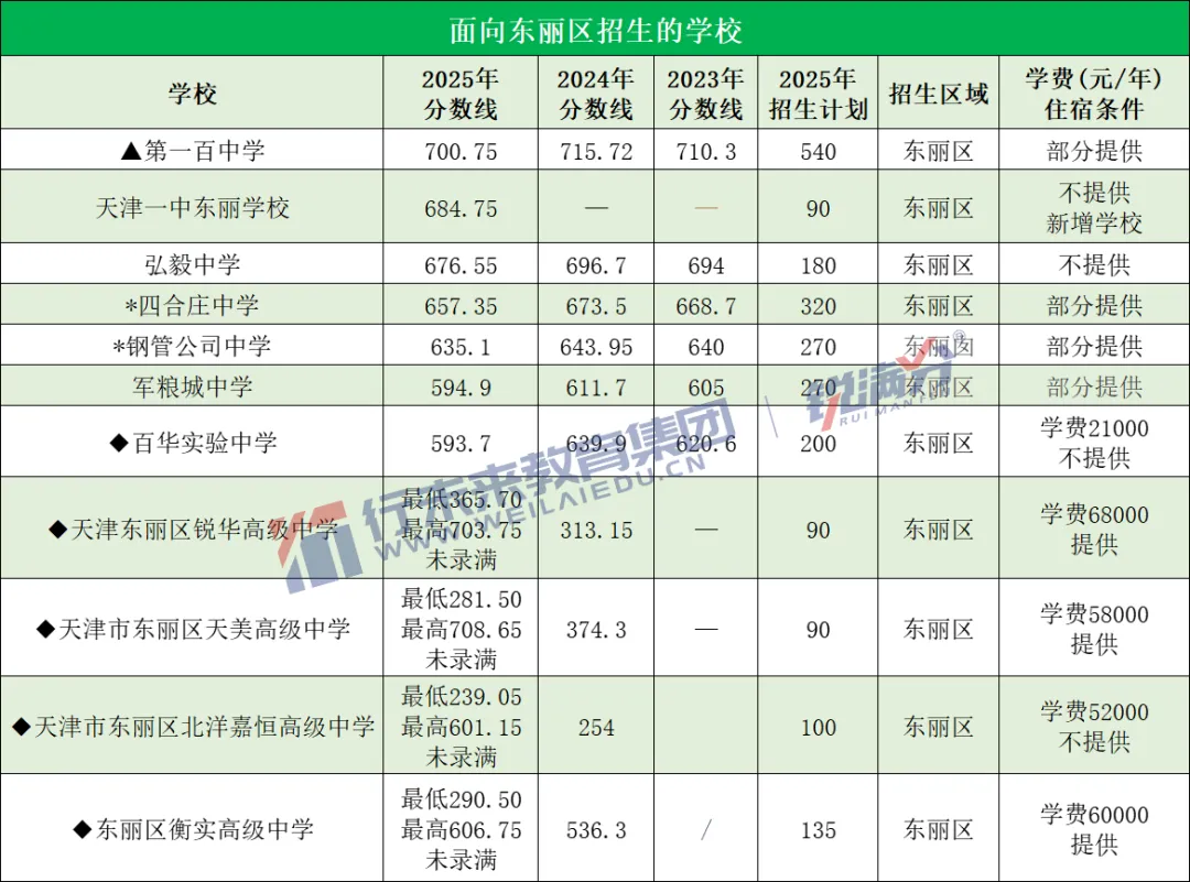 备战中考必存!2025天津高中录取分数线+近三年位次对照,一表看懂 第10张