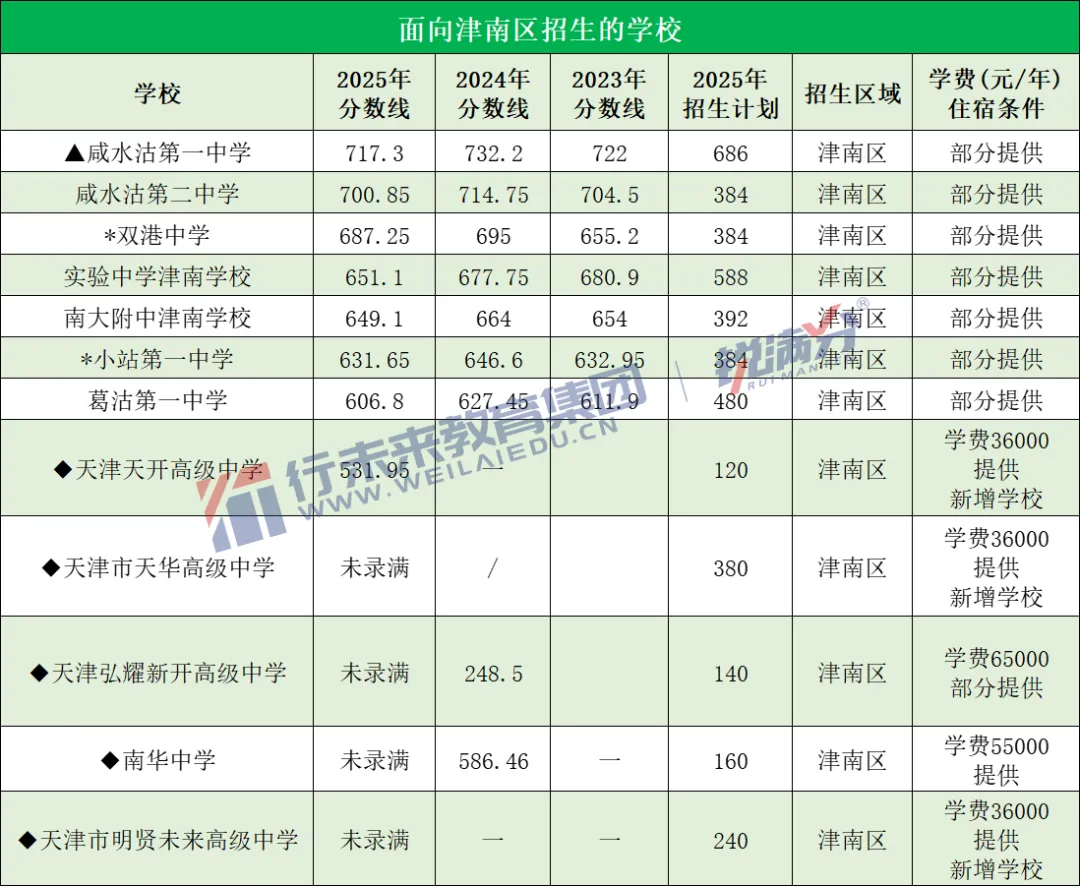 备战中考必存!2025天津高中录取分数线+近三年位次对照,一表看懂 第12张