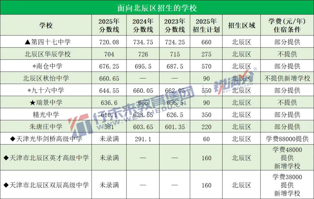 备战中考必存!2025天津高中录取分数线+近三年位次对照,一表看懂 第14张