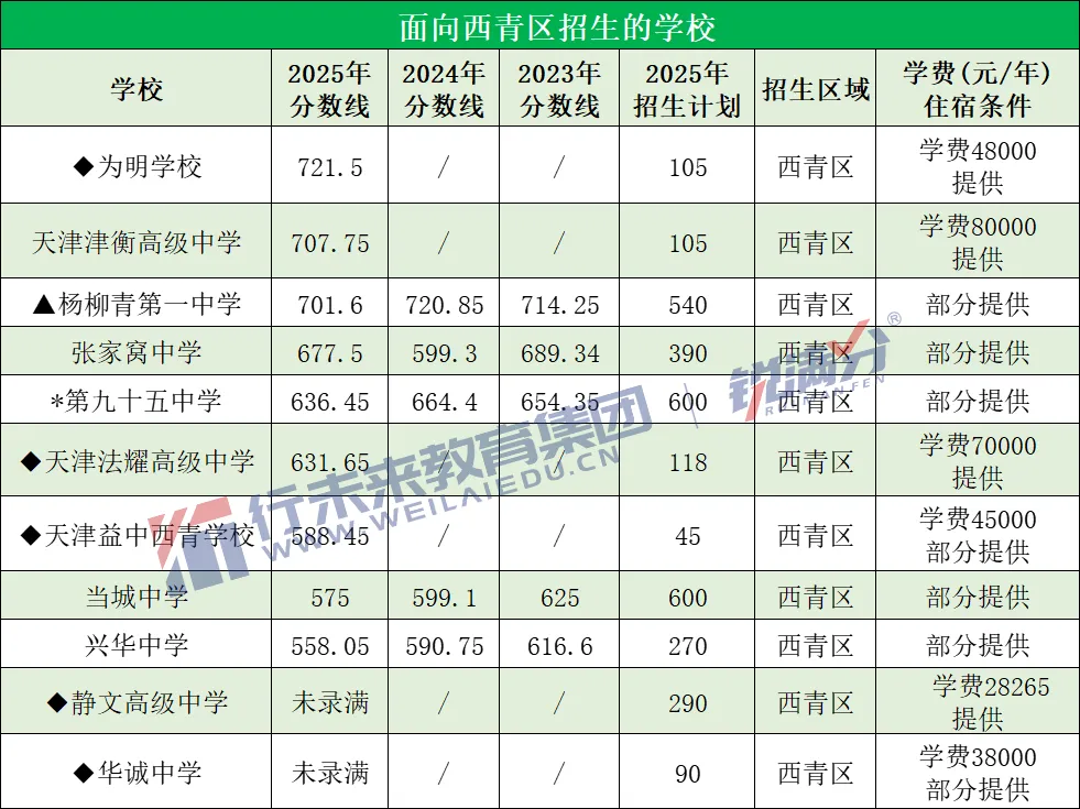 备战中考必存!2025天津高中录取分数线+近三年位次对照,一表看懂 第16张