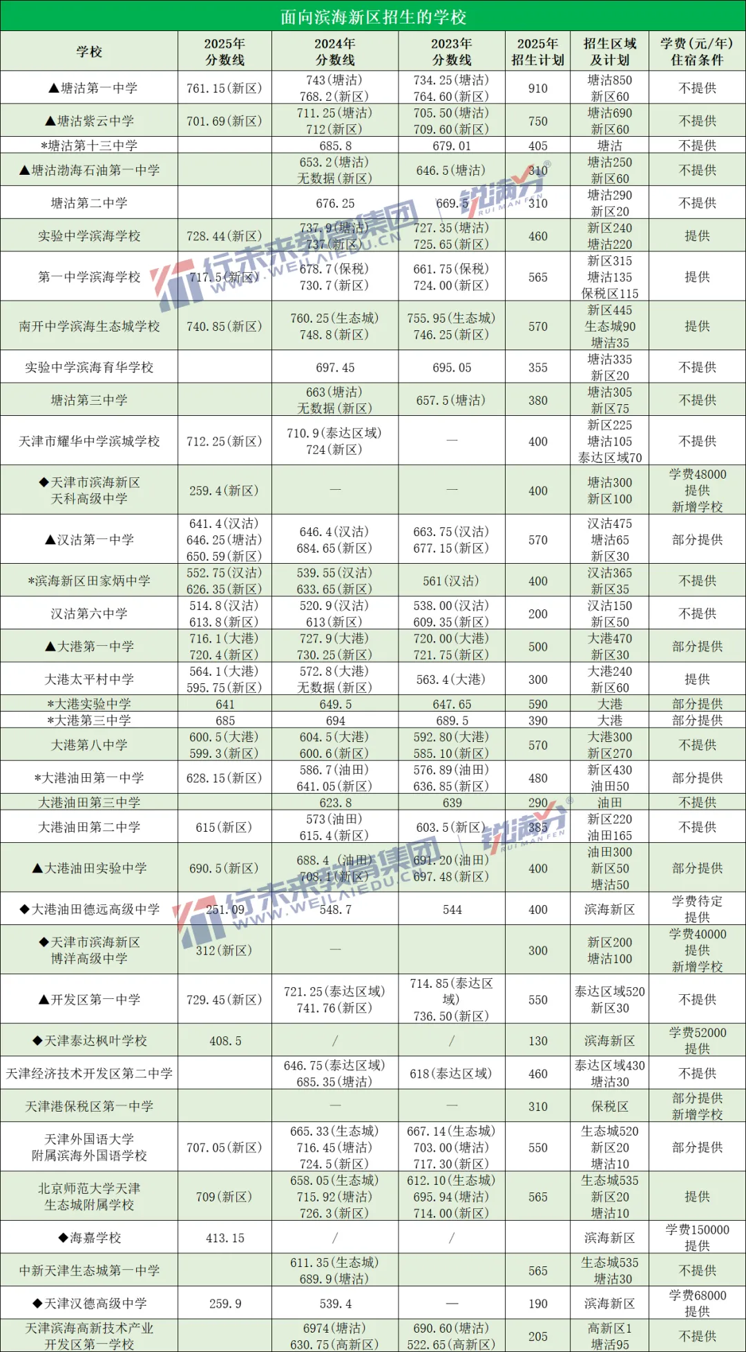 备战中考必存!2025天津高中录取分数线+近三年位次对照,一表看懂 第18张