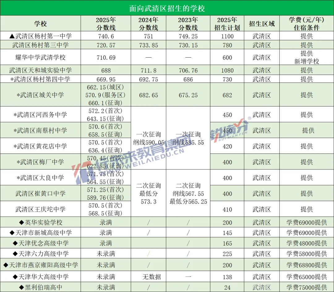 备战中考必存!2025天津高中录取分数线+近三年位次对照,一表看懂 第21张