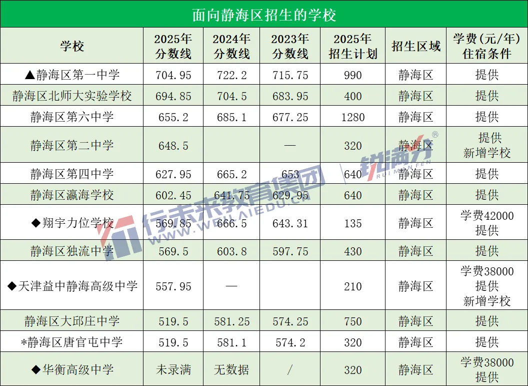 备战中考必存!2025天津高中录取分数线+近三年位次对照,一表看懂 第23张