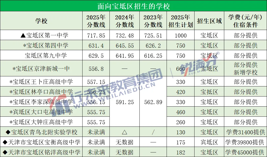 备战中考必存!2025天津高中录取分数线+近三年位次对照,一表看懂 第25张