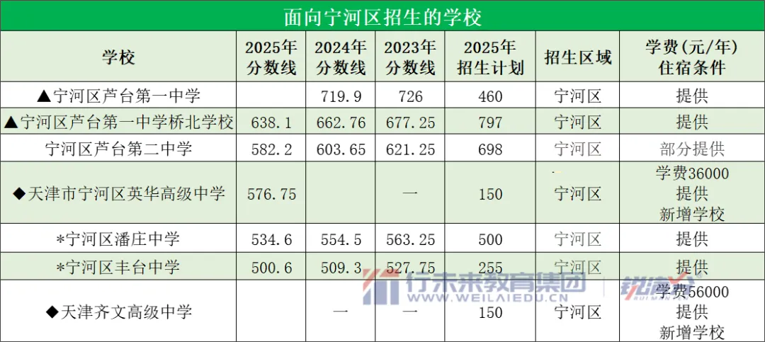 备战中考必存!2025天津高中录取分数线+近三年位次对照,一表看懂 第27张
