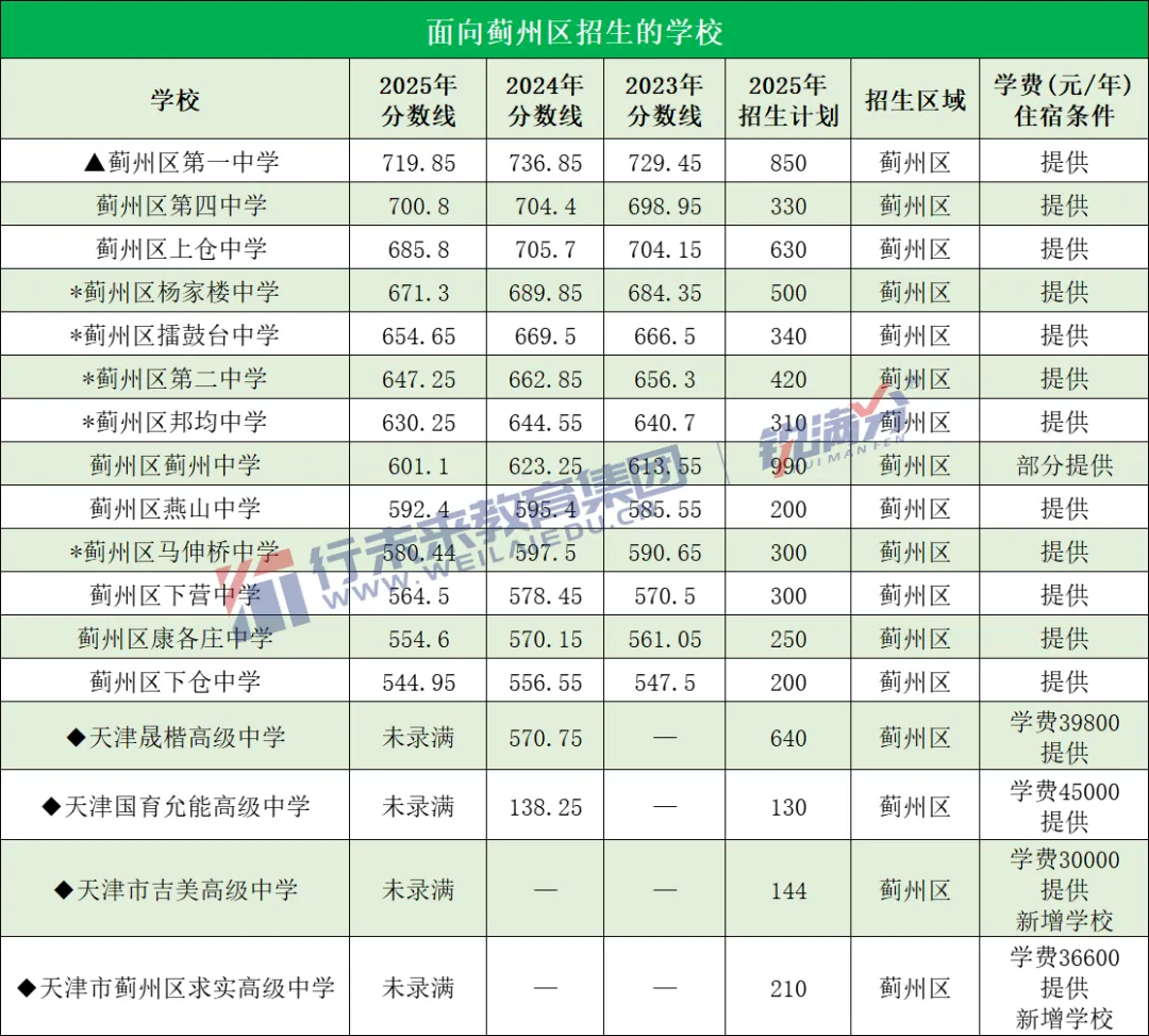 备战中考必存!2025天津高中录取分数线+近三年位次对照,一表看懂 第29张