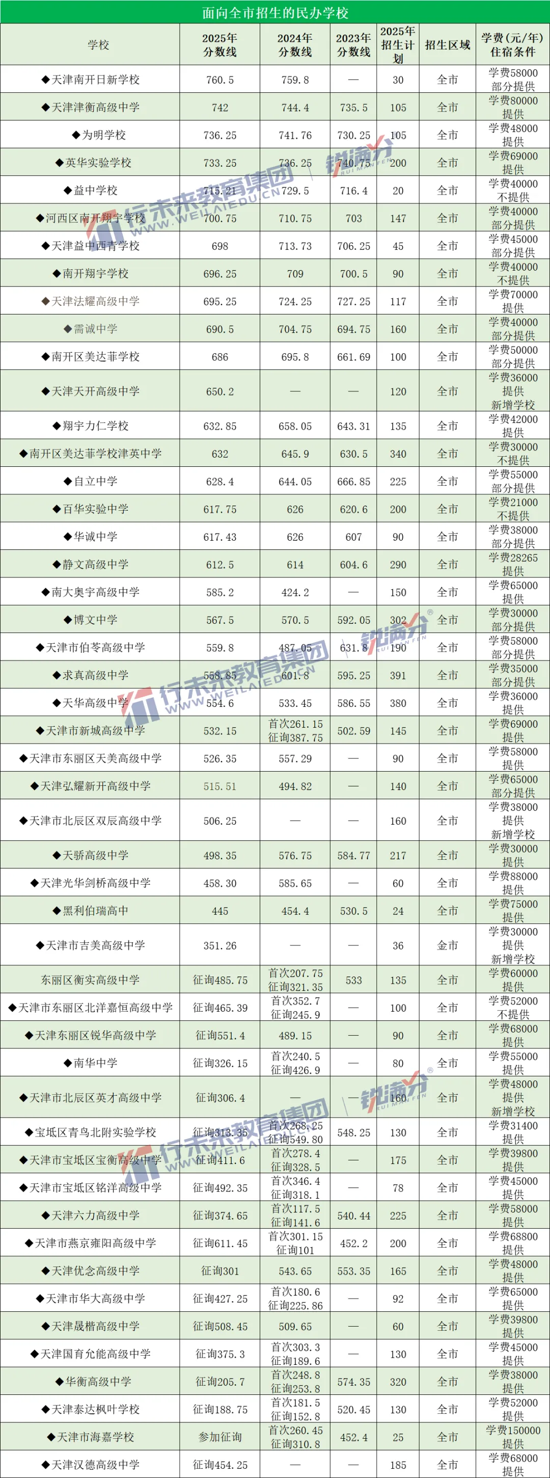 备战中考必存!2025天津高中录取分数线+近三年位次对照,一表看懂 第32张