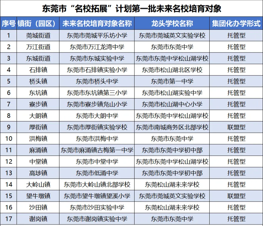 2026年中考,将新增外市公办高中面向东莞招生?! 第7张 2026年中考,将新增外市公办高中面向东莞招生?! 第7张