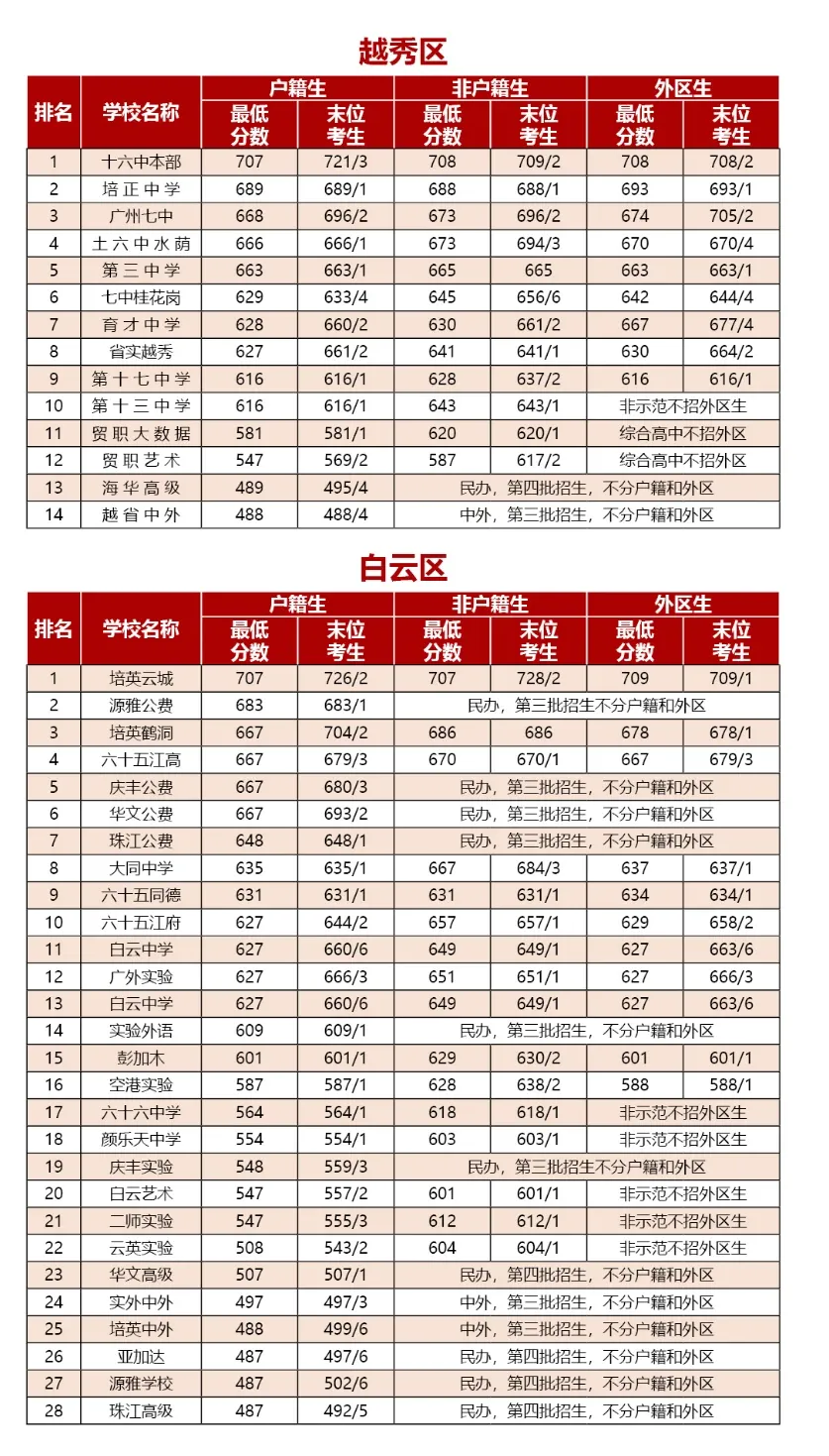 2026中考能考多少分?广州热门高中录取线参考出炉,快对标定位! 第4张 2026中考能考多少分?广州热门高中录取线参考出炉,快对标定位! 第4张